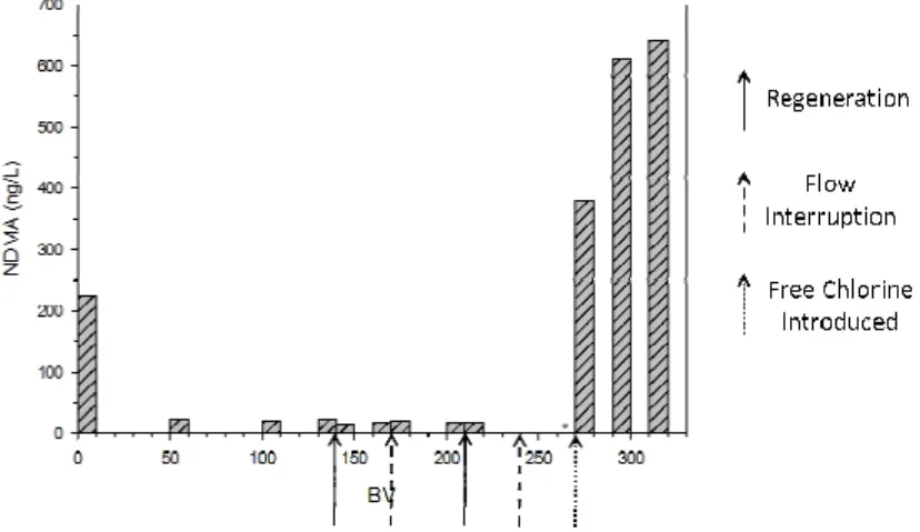 Figure D.1. NDMA release by Resin A300E during a continuous-flow column  experiment.    (* Indicates that a sample was taken and nitrosamines were below the 