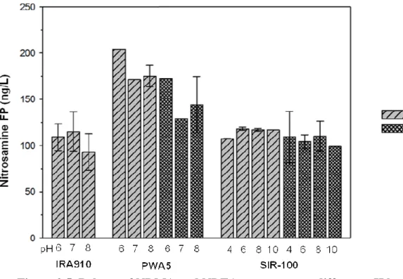 Figure 2.5. Release of NDMA and NDEA precursors at different pH levels. 