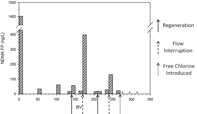 Figure 3.2. NDMA precursor release by Resin A300E during a typical continuous- continuous-flow column experiment