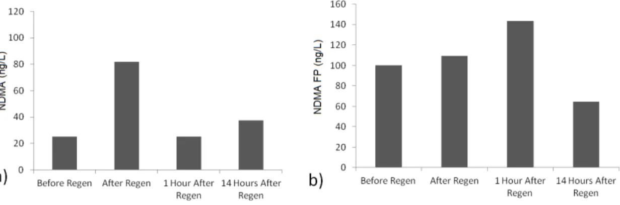 Figure 4.1. NDMA in Site 1 effluent samples. a) NDMA; b) NDMA formation  potential. 
