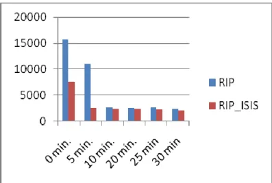 Fig  1  displays  the  RIP  traffic  routed  in  bits  per  Sec.  On  the  graph RIP traffic is greater at the time of first convergence in  RIP/IS-IS protocol as compared to RIP