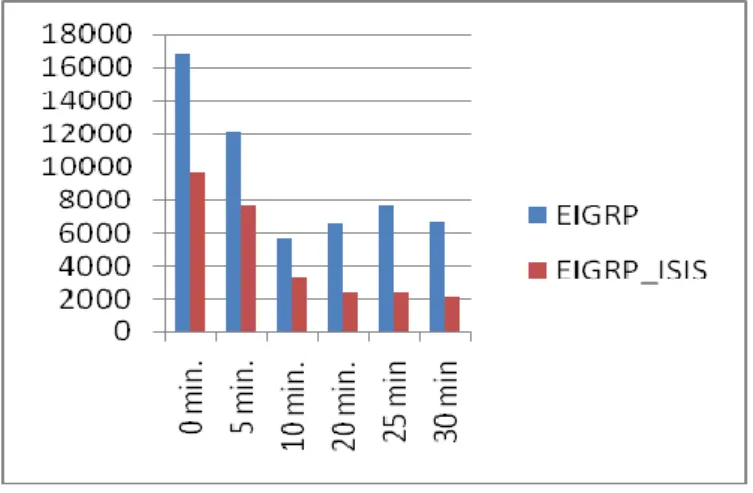 Fig  2  displays  EIGRP  traffic  routed  in  bits/s.  It  is  displayed  that  at  the  time  of  convergence,  the  EIGRP  traffic  is  much  greater  in  EIGRP  network  in  comparison  of  EIGRP/IS-IS  network