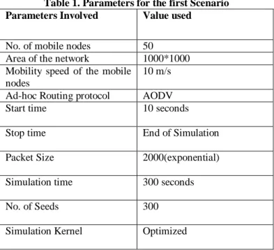 Table 1. Parameters for the first Scenario  Parameters Involved  Value used 