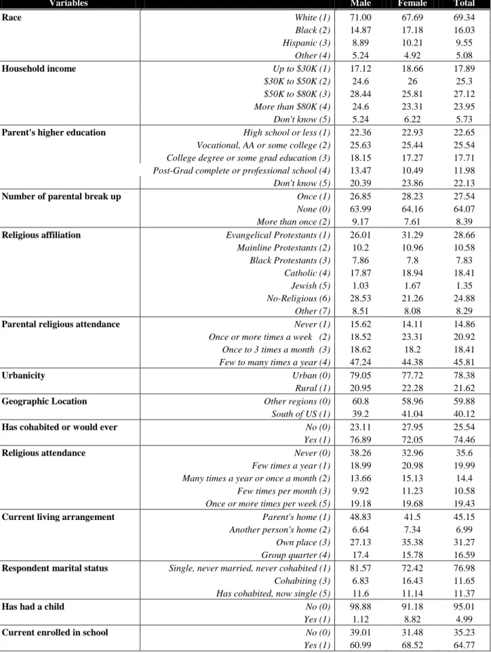 Table 1. Descriptive statistics of analytical sample (NSYR, n=2134) 