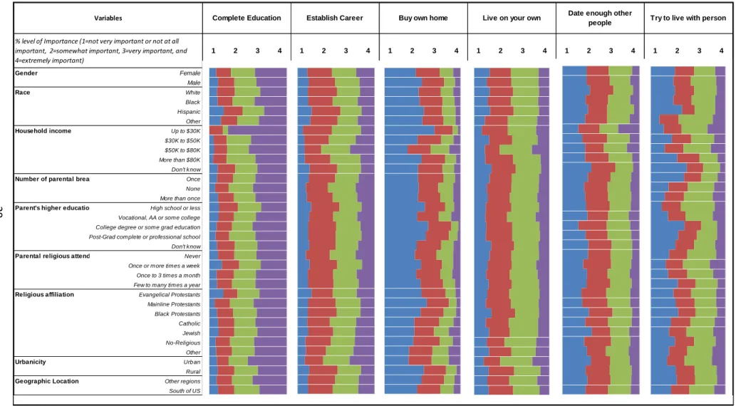 Figure 1: relative distribution of level of importance of premarital achievements by selected variables (NSYR, n=2134)