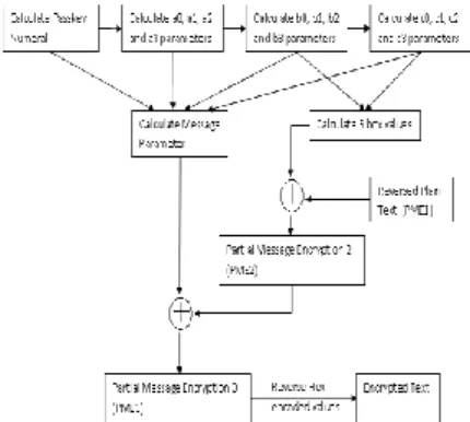 Figure 1: Encryption Process 