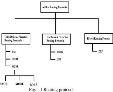 Fig: - 1 Routing protocol 