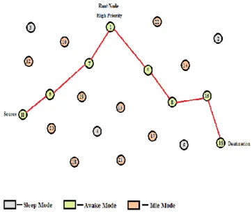 Fig: - 2 High Priorities Based on Duty Cycle 