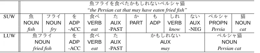 Figure 1: Japanese word unit: Short unit word (SUW) and Long unit word (LUW).
