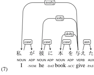 Table 1: Mapping from UniDic POS to Universal POS. The symbols ‘/’ denote the borders of SUWs.