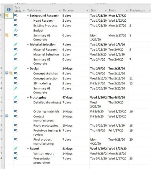 Figure 1. ​ Network diagram from Microsoft project 