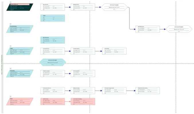 Figure 2. ​ Network Diagram  Project Plan Modifications: 