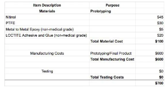 Figure 3. ​ Budget spreadsheet for septal closure device taken from Microsoft Excel 