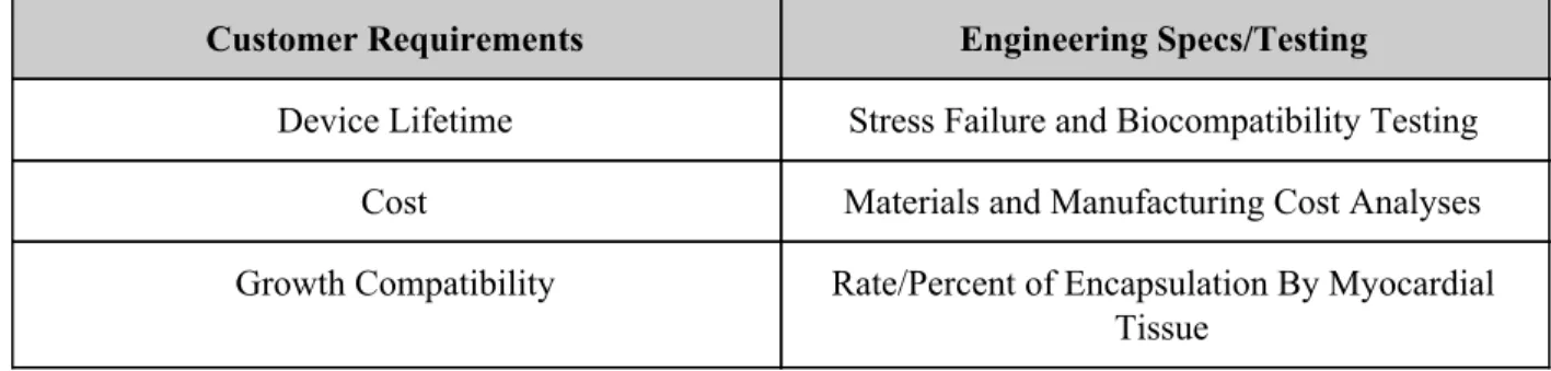 Table 2. ​  Customer Requirements related to engineering specification 