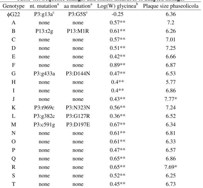 Table 4.1: Sequence changes and fitness measures of adapted lineages  Genotype  nt. mutation a   aa mutation a   Log(W) glycinea b   Plaque size phaseolicola 