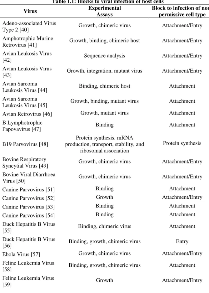 Table 1.1: Blocks to viral infection of host cells 