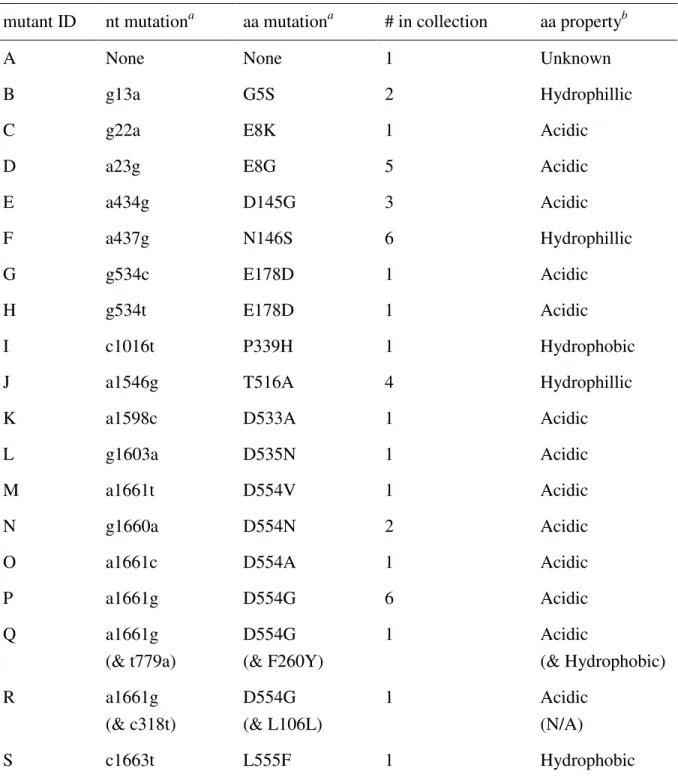 Table 2.1.  Sequence changes in the attachment gene P3 of host range mutants. 