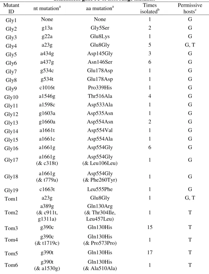Table 3.2: Host range and sequence changes in the   attachment gene P3 of host range mutants