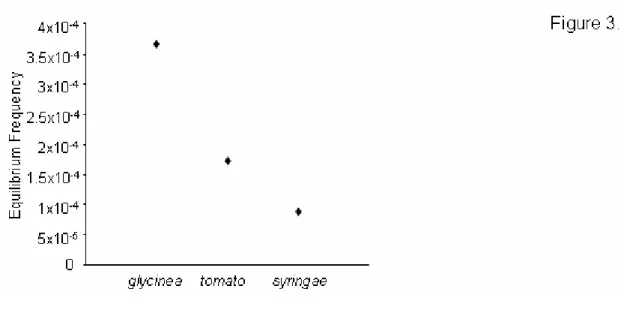 Figure 3.3:  Predicted equilibrium frequency of host range mutants in a population on  phaseolicola