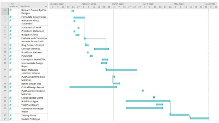 Figure 1b. Network Diagram and Critical Path