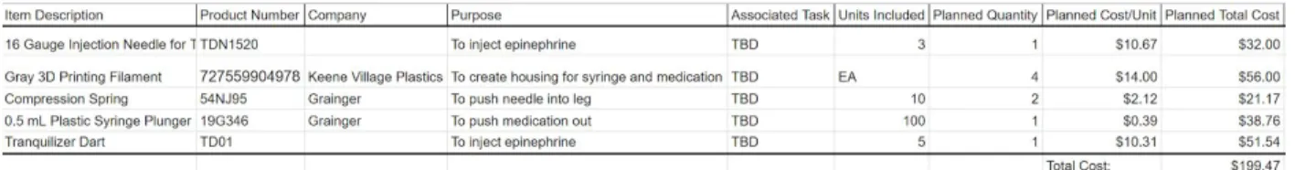 Figure 2: Preliminary list of materials along with  the quantity and cost of each material to finish our prototype device