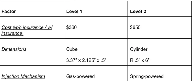 Table with your Factors and Levels 