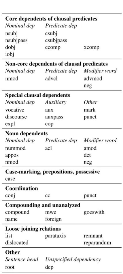 Table 3: The 40 dependency relations in UD. Note: nmod,neg and punct appear in two places.
