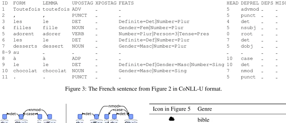 Figure 3: The French sentence from Figure 2 in CoNLL-U format.