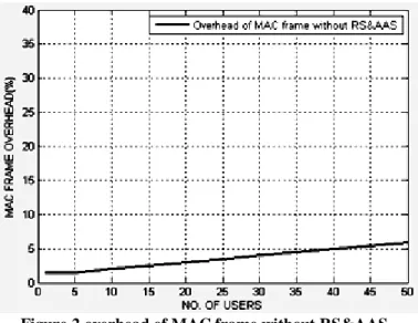 Figure 2 overhead of MAC frame without RS&amp;AAS. 