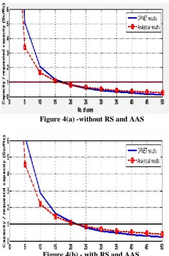 Figure  6  illustrates  the  relationship  between  the  nominal  bit  rate and Sc/Rc for specified values of the number of users