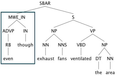 Figure 1: A cycle and multi-heads occur if we combinenodes in the MWE（“a number of”）into a single node.
