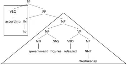 Figure 4: Replacement of a subtree in which MWE (“eventhough”) is grouped