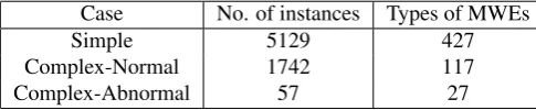 Table 2:Experimental results for the original and theMWE-aware dependency parsing