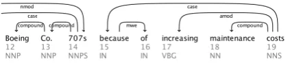 Figure 8: An instance for which the original dependencyparser inferred a correct output, but the MWE-aware de-pendency parser inferred an incorrect output.