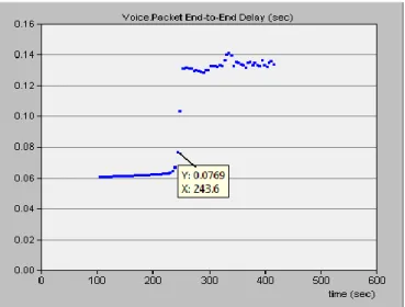 Figure 5.5: IP networks End-to-End Delay 