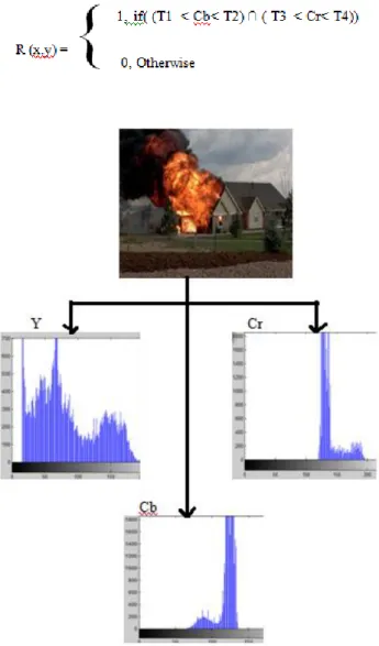Figure 5: Histogram of Y, Cb and Cr channels 