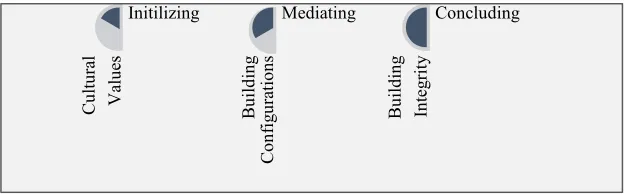 Fig. 1. Cultural values, building configurations, and building integrity interface with building character throughout the conservation process  
