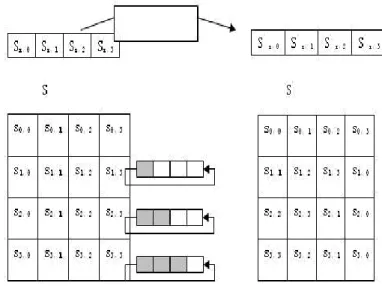 Figure show the Shift Row operation