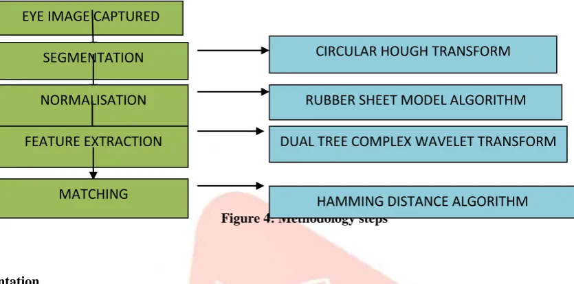 Figure 4: Methodology steps HAMMING DISTANCE ALGORITHM 