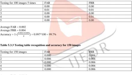 Table 5.3.2 Testing table recognition and accuracy for 100 images  Testing for 100 images 5 times 