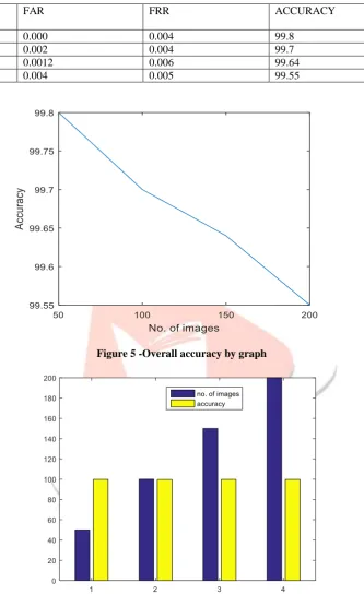 Figure 5 -Overall accuracy by graph 