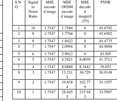 Figure 6.3 Base paper method for k= 2 bit output stego image  after  OFDM transmission