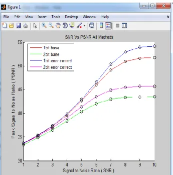 Figure 6.5 The graph between PSNR and SNR for both embedding  bit and method 