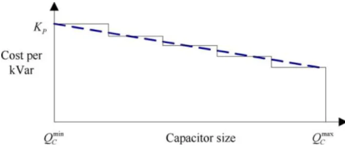 Fig. 4. Cost function of Capacitor 