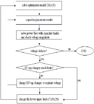 Fig. 5. Flowchart for satisfying voltage constraints  Before  capacitor  deployments,  the  bus  voltage  should  be  already regulated at a normal level