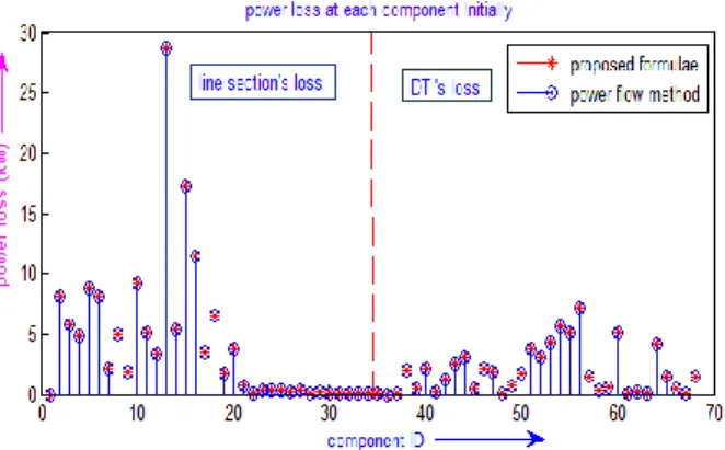 Fig. 7 Initial power loss at each component of the  studied network . 