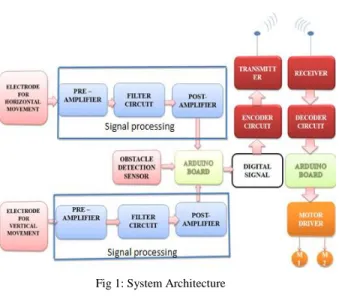Fig 1: System Architecture 