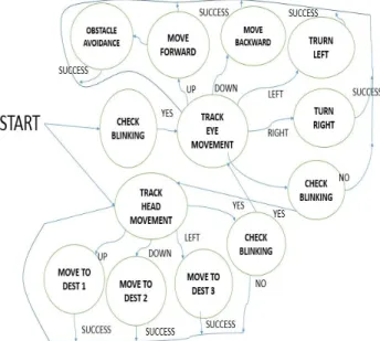 Fig 3: Algorithmic Flowchart 