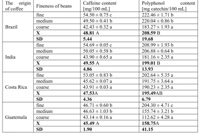 Table 1. The content of caffeine and polyphenols in coffee beverages depending on theorigin of coffee and fineness of beans.