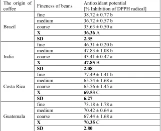 Table 2. The antioxidant potential of coffee beverages depending on the origin of coffeeand fineness of beans.